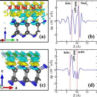 The Schematic View Of Charge Density Difference Of A InSe MoS 2 And