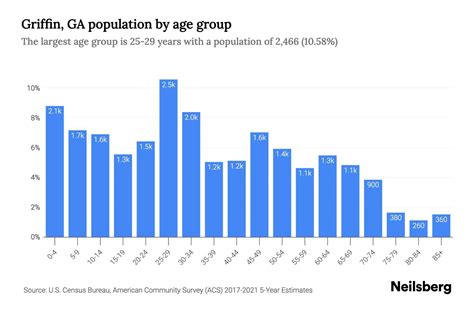 Griffin, GA Population by Age - 2023 Griffin, GA Age Demographics ...