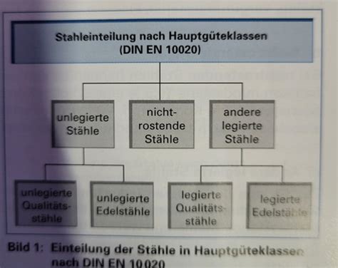 Werkstoffkunde Einteilung der Stähle Normung der Stähle Karteikarten