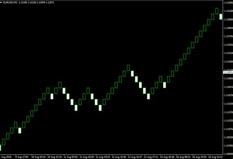 Renko Trading Strategy Using Technical Analysis + Download