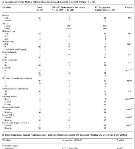 Table 1 From Increases Of Amphiregulin And Transforming Growth Factor