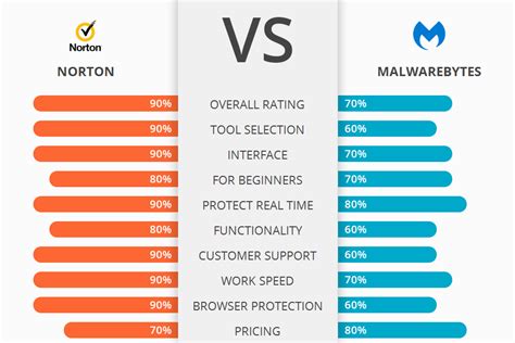 Norton Vs Malwarebytes Which Software Is Better