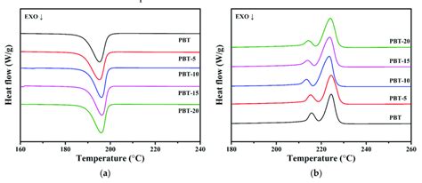 A DSC Cooling And B Second Heating Curves For PBT And PBT AMW