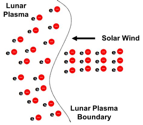 Schematic: Lunar Plasma -Solar Wind Interaction. | Download Scientific ...