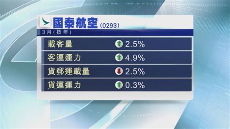 【前景樂觀】國泰上月載客量按年增2 Now 新聞