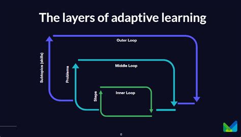 What Is Adaptive Learning