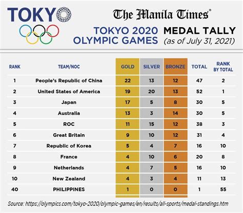 Tokyo Olympics 2021 Medal Tally Tokyo Olympics Medal Table 2021 Images