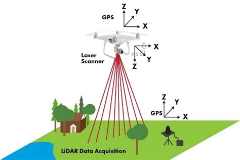 Lidar Light Detection And Ranging Ias Gyan