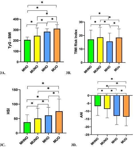 Cardio Metabolic A Tyg Bmi B Timi Risk Index And Hepatic