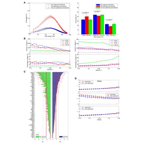 Application To Hcp Dataset A The Fiber Length Distributions Of The