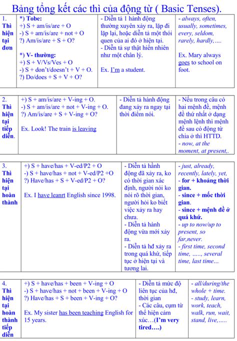 Tổng kết các thì trong tiếng anh