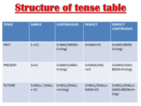 Solution Tenses Studypool