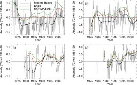 Comparison Of Sst Anomalies °c Relative To 196190 From Moored Buoys