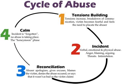 Cycle-of-Abuse - Duff The Psych