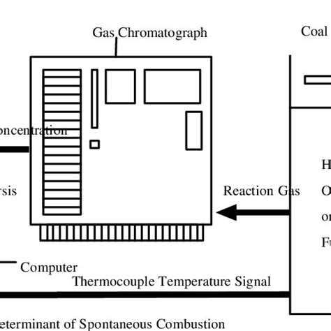 Installation Of Coal Oxidation Heating Experimental Devices Download