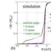 A Dot Array Hysteresis Loop Obtained With MOKE B Hysteresis