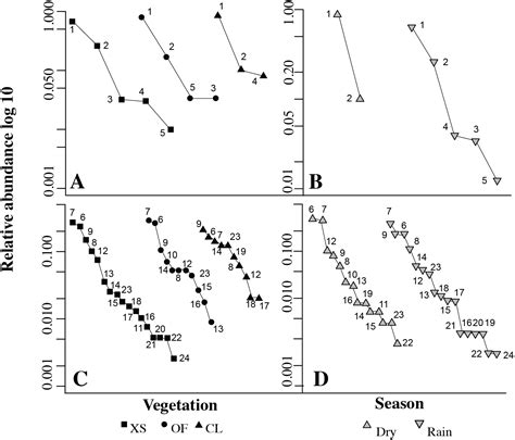 Amphibian and reptile biodiversity in the semi-arid region of the