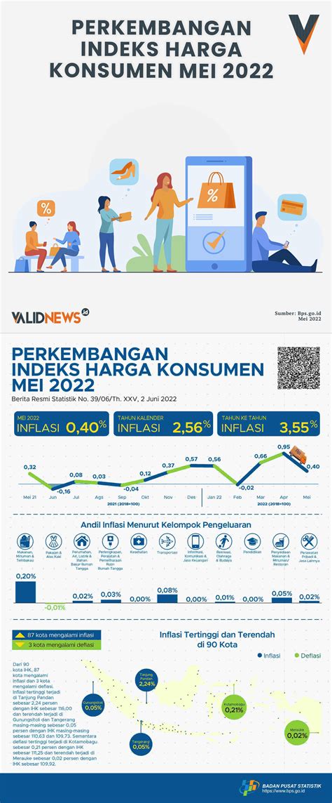 INFOGRAFIS PERKEMBANGAN INDEKS HARGA KONSUMEN MEI