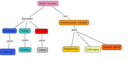 Mapa Conceptual Textos Funcionales 8704 Hot Sex Picture