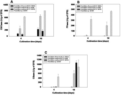 Comparison Of Cellulase Activities Of Different Penicilliumspecies A