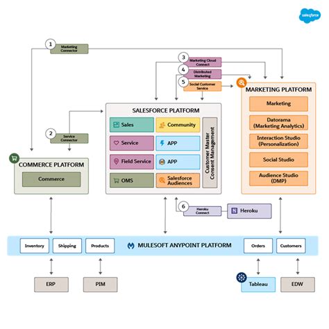 Salesforce Customer 360 Architecture Legiondefender