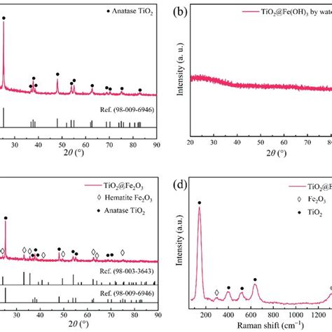 XRD Patterns Of A TiO 2 After 600 C Calcination B TiO 2 Fe OH