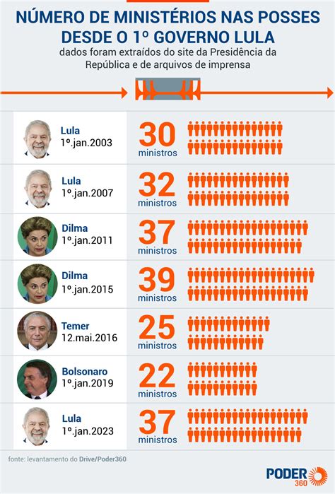 Governo Lula Ter Minist Rios