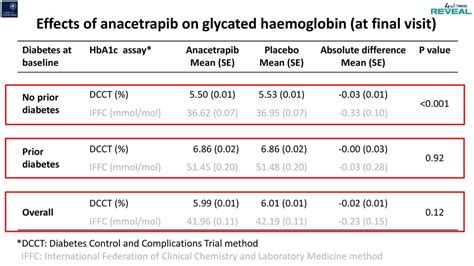 Effects Of Anacetrapib On The Incidence Of New Onset Diabetes Mellitus