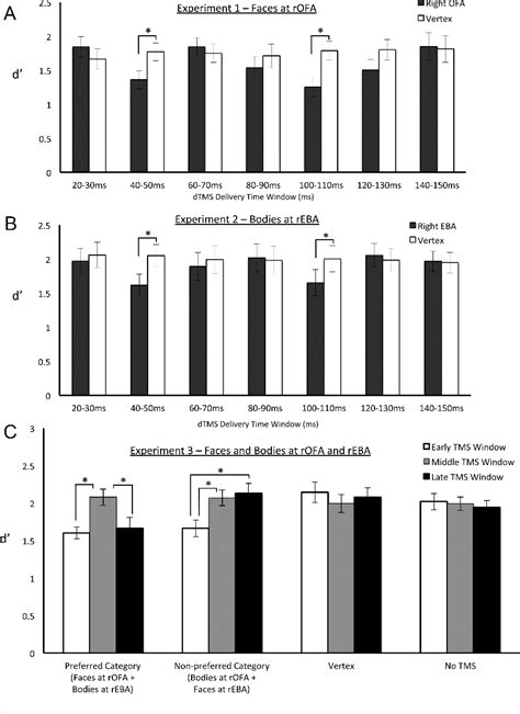 Figure From Two Critical And Functionally Distinct Stages Of Face And