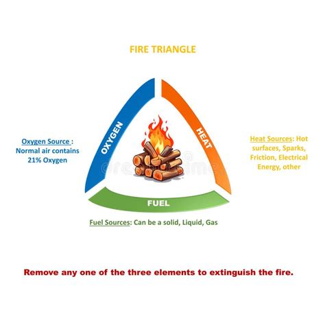 Fire Triangle As Oxygen Heat And Fuel Elements For Ignition Outline