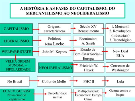 Ppt A Historia E As Fases Do Capitalismo Do Mercantilismo Ao Neoliberalismo Edson Ramos