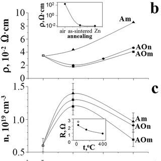 The Effect Of The Dopant Concentration On The A Density B Resistivity