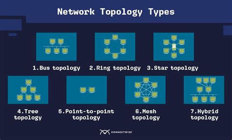 What Is Network Topology Types Diagrams And More Connectwise