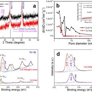 A XRD Patterns Of Bare Cu Foam And CuO NWs Cu Foam B N 2