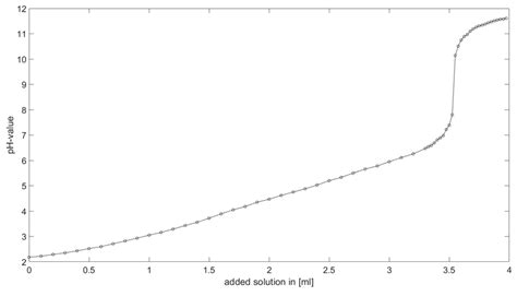 Experimentally Determined Titration Curve For Citric Acid Download