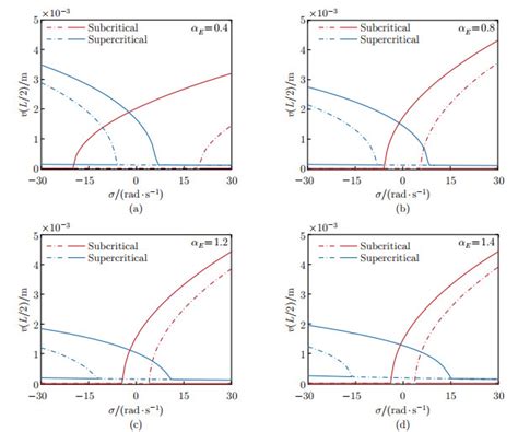 Parametric Resonance Of Axially Functionally Graded Pipes Conveying