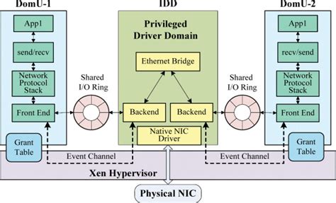 Xen Network Io Architecture And Interfaces Download Scientific Diagram