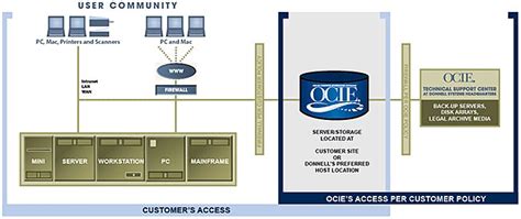 OCIE As A Service | OCIE® by Donnell Systems