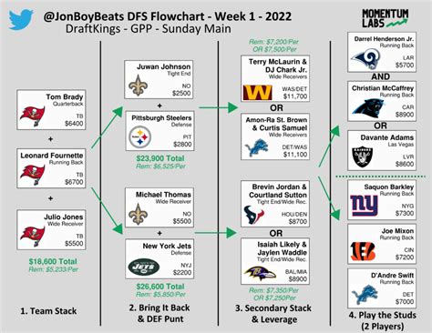 Week 2 Flowchart Draftkings Gpp Contests Momentum Labs