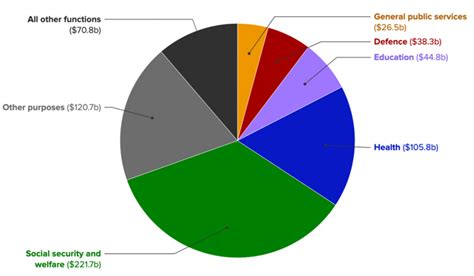 National Budget