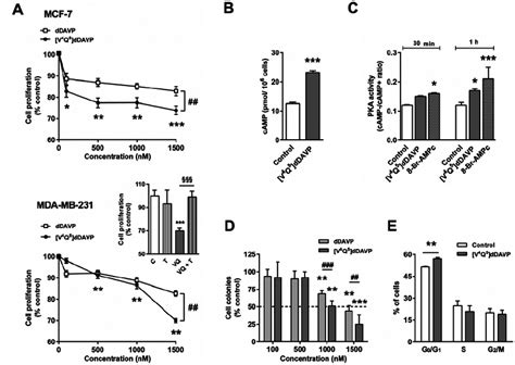 Effect Of V Q Ddavp On In Vitro Growth Of Human Breast Cancer