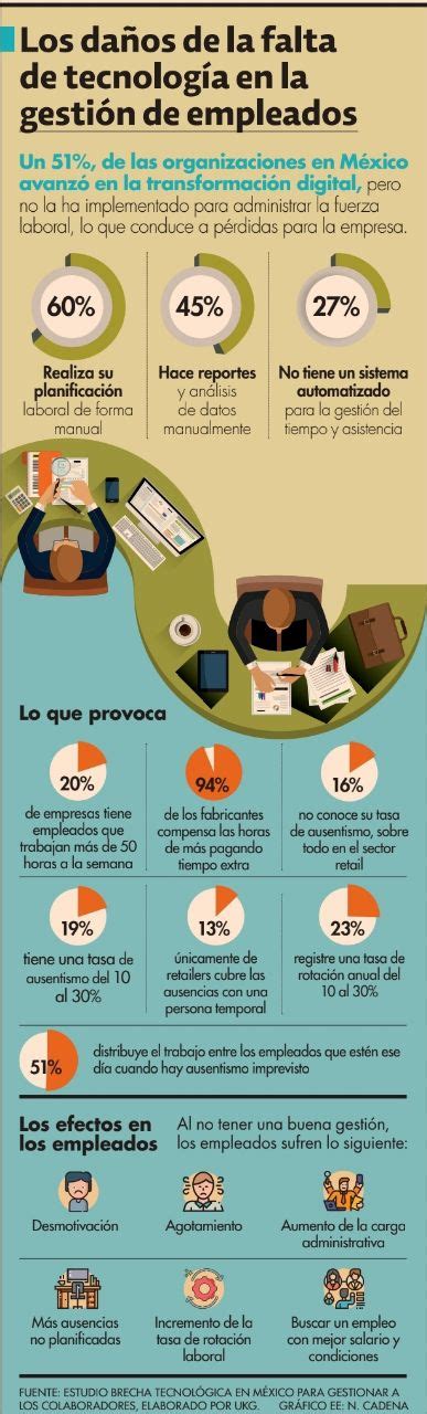 Mala gestión laboral afecta la salud de empleados y aumenta rotación