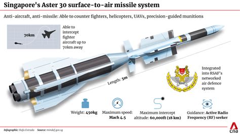 Sgs New Surface To Air Missile Defence System