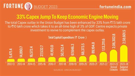 Budget 2023 33 Capex Jump To Keep Economic Engine Moving Fortune India