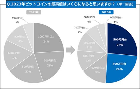 【gmoコインがアンケート調査を実施（2023年）】暗号資産の今後に期待している人が90以上！2023年に投資金額を増やそうと考えている人が