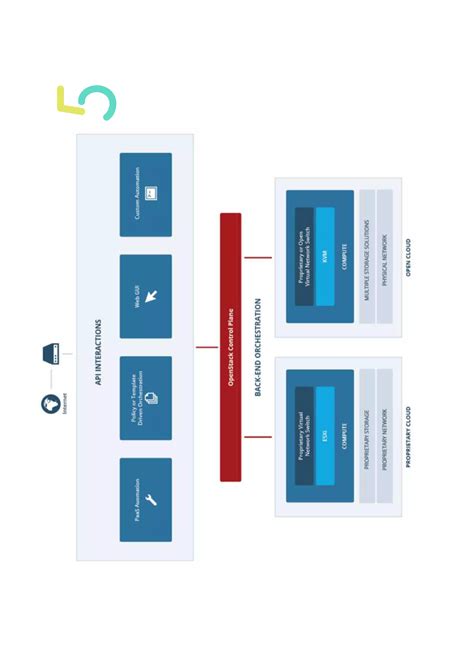 Openstack Th Birthday Using Openstack To Manage A Multi Hypervisor