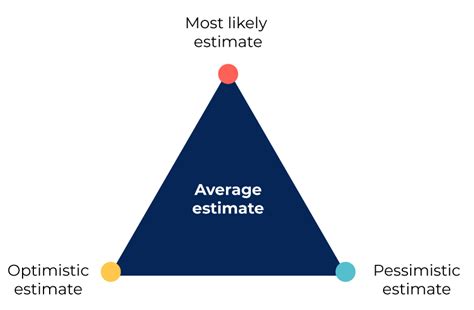 5 Effective Agile Estimation Techniques To Improve Your Project Planning