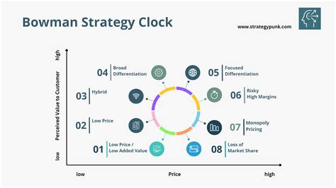 Maximizing Competitive Advantage An Overview Of Bowman S Strategy