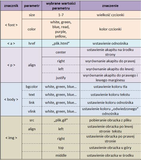 8 znaczniki html ćwiczenia Zdalne Nauczanie