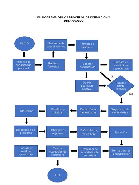 Flujograma De Los Procesos De Formación Y Desarrollo Pdf